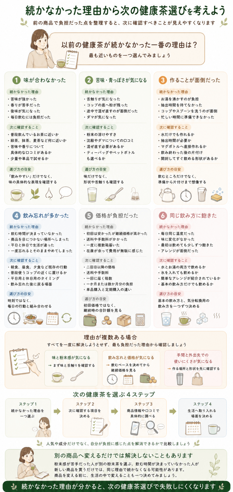 味、粉末感、作る手間、飲み忘れ、価格、飽きのうち、以前続かなかった理由から次に確認する選び方を整理した図