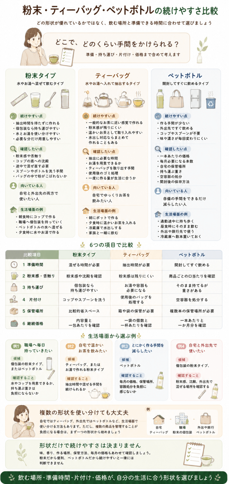 健康茶の粉末、ティーバッグ、ペットボトルを、準備時間、持ち運び、片付け、保管場所、継続価格で比較した図