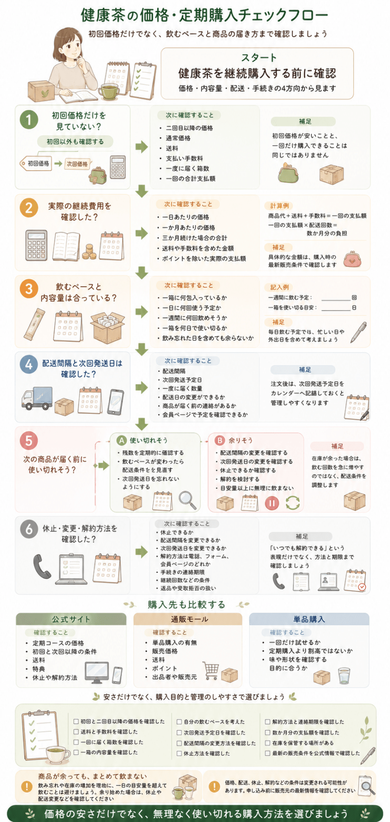 健康茶を定期購入する前に、初回と継続価格、内容量、配送間隔、次回発送日、休止や解約条件を順番に確認する図