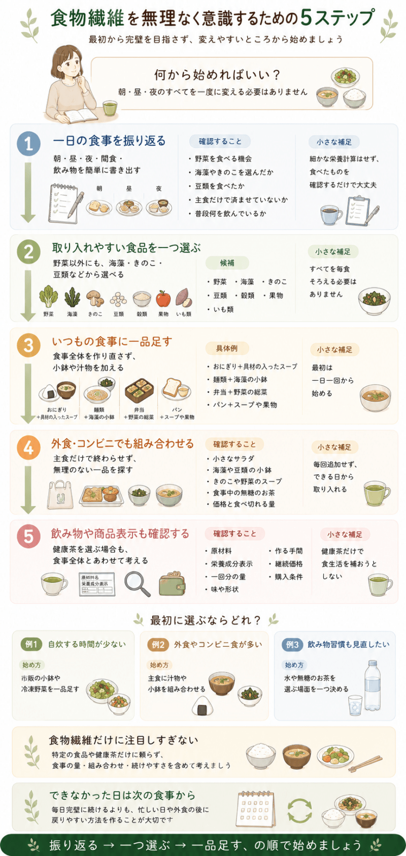 食物繊維を意識する流れを、食事の振り返り、食品を一つ選ぶ、一品足す、外食で工夫する、飲み物や商品表示を確認する5段階で示した図