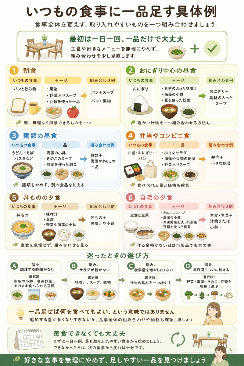 パンにスープや果物、おにぎりに汁物、麺類に海藻やきのこの小鉢など、いつもの食事へ一品足す例を示した図