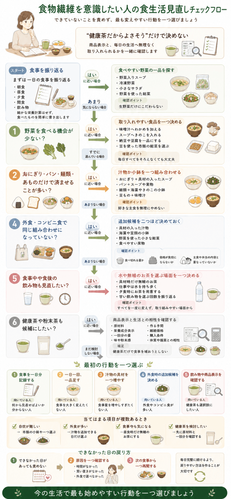 一日の食事を振り返り、野菜や海藻・きのこ・豆類、主食の組み合わせ、外食、飲み物、健康茶の順に見直すチェックフロー図