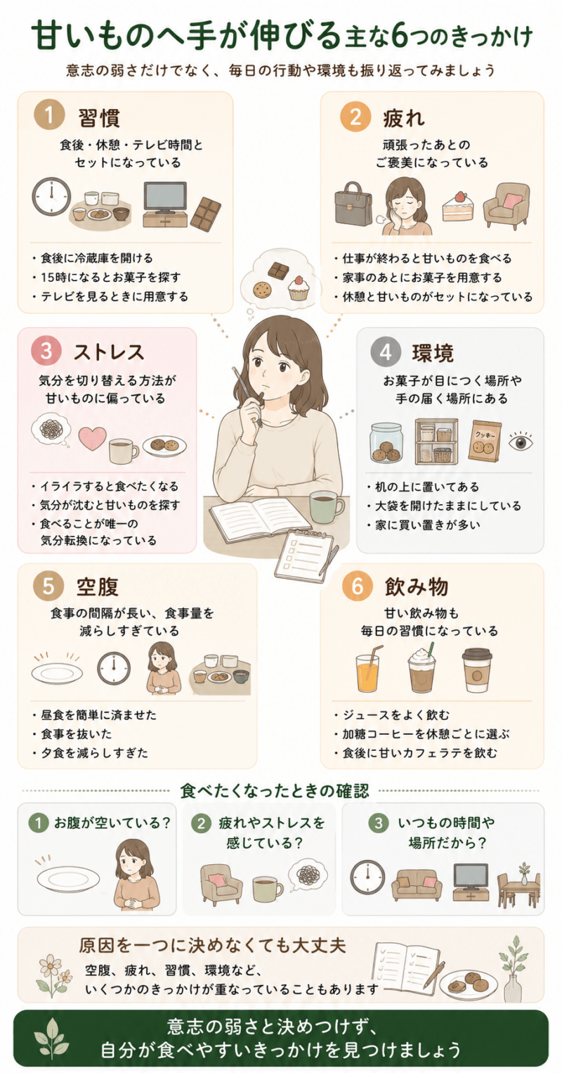 甘いものへ手が伸びるきっかけを、習慣、疲れ、ストレス、環境、空腹、甘い飲み物の6つに分けて整理した図
