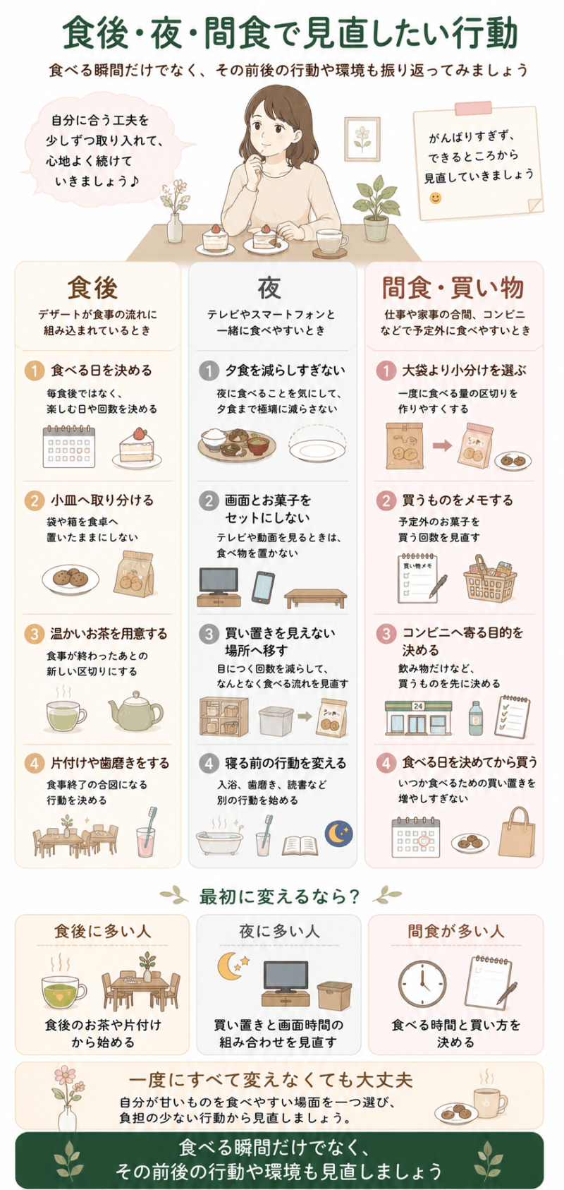 食後、夜、間食や買い物の3つの場面別に、甘いものを食べる習慣や周囲の環境を見直す方法を整理した図