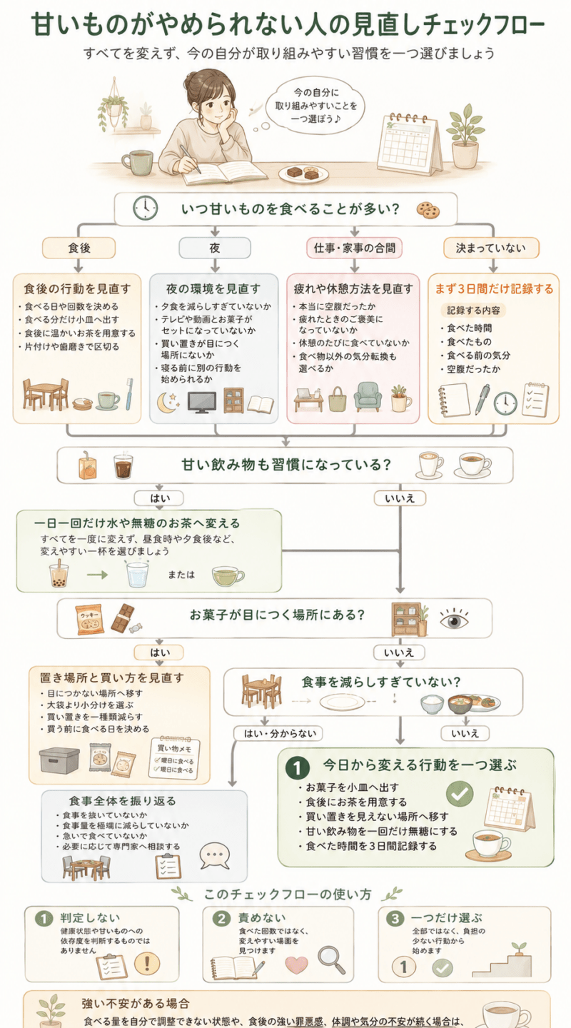 甘いものを食べる時間、甘い飲み物、買い置き、食事量を順番に確認し、最初に変える習慣を一つ選ぶチェックフロー