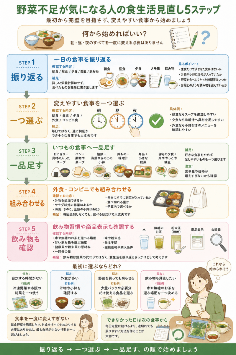 野菜不足が気になる人向けに、一日の食事を振り返る、変えやすい食事を選ぶ、一品足す、外食やコンビニで組み合わせる、飲み物や商品表示を確認する5ステップを示した図