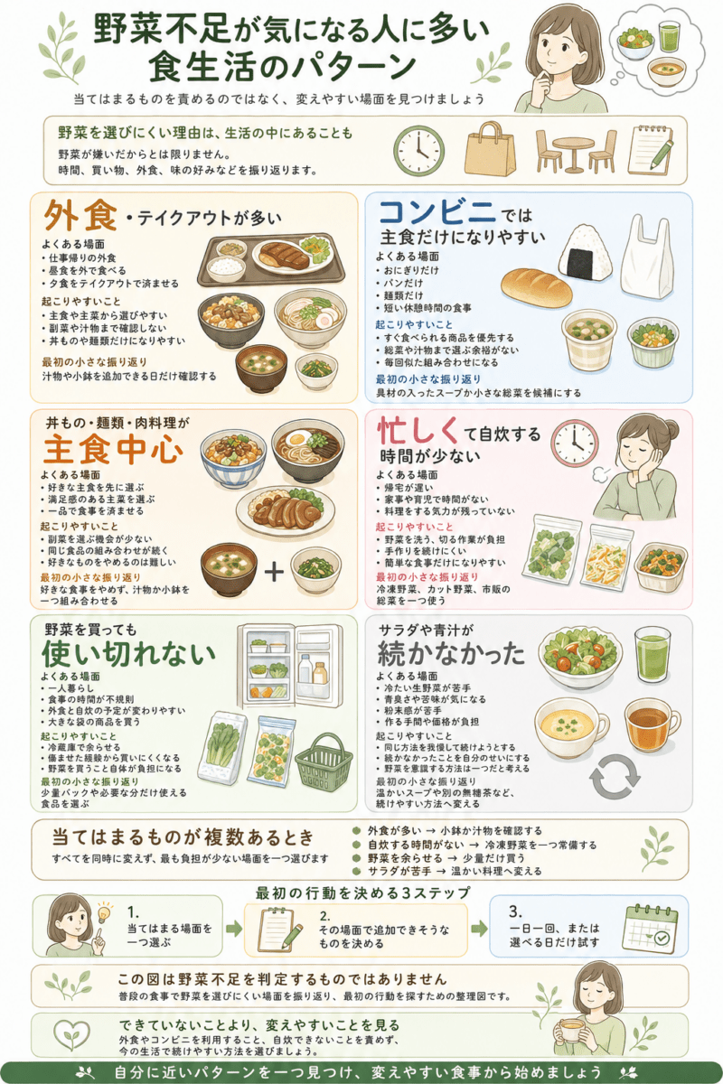 外食やコンビニ食が多い、主食中心になりやすい、自炊時間が少ない、野菜を余らせる、サラダや青汁が続かないなど、野菜を選びにくい6つの食生活パターンを整理した図