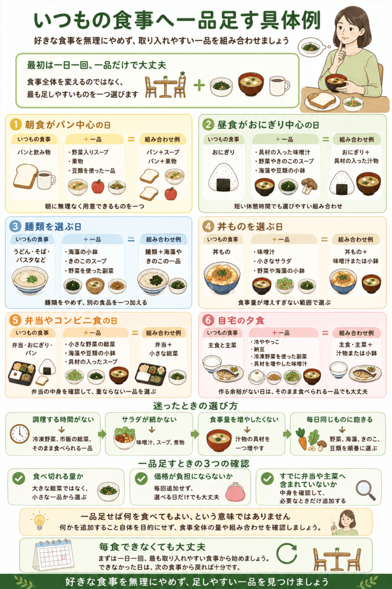 パンにスープや果物、おにぎりに具材入りの汁物、麺類に海藻やきのこの小鉢、丼ものに味噌汁など、いつもの食事へ一品足す例を示した図