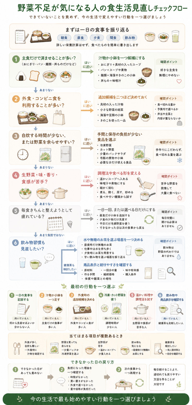 一日の食事を振り返り、主食だけの食事、外食やコンビニ利用、自炊の負担、野菜の苦手意識、継続の負担、飲み物習慣の順に確認し、始めやすい行動を選ぶチェックフロー図