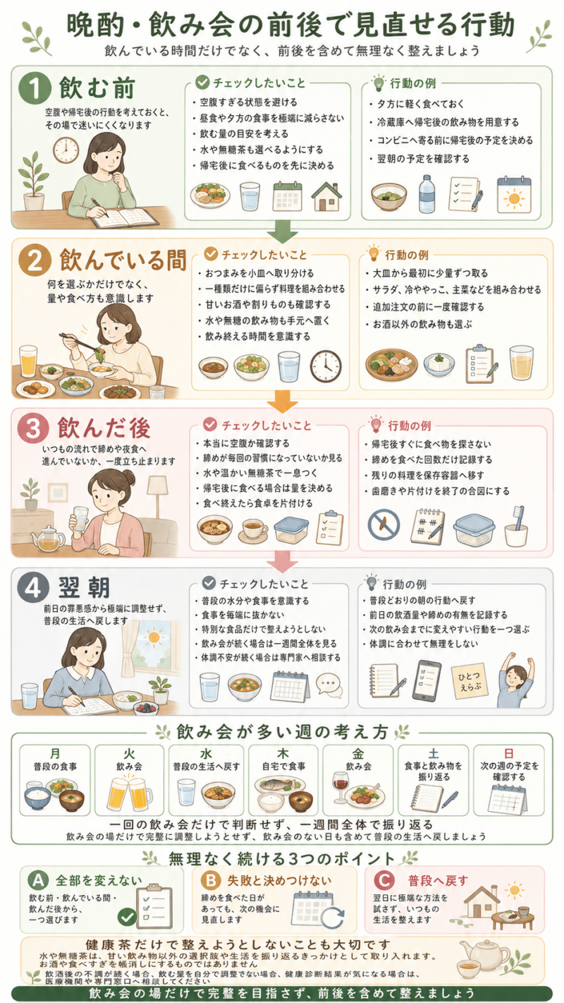 晩酌や飲み会について、飲む前、飲んでいる間、飲んだ後、翌朝の4段階で見直せる食事や飲み物の行動を整理した図