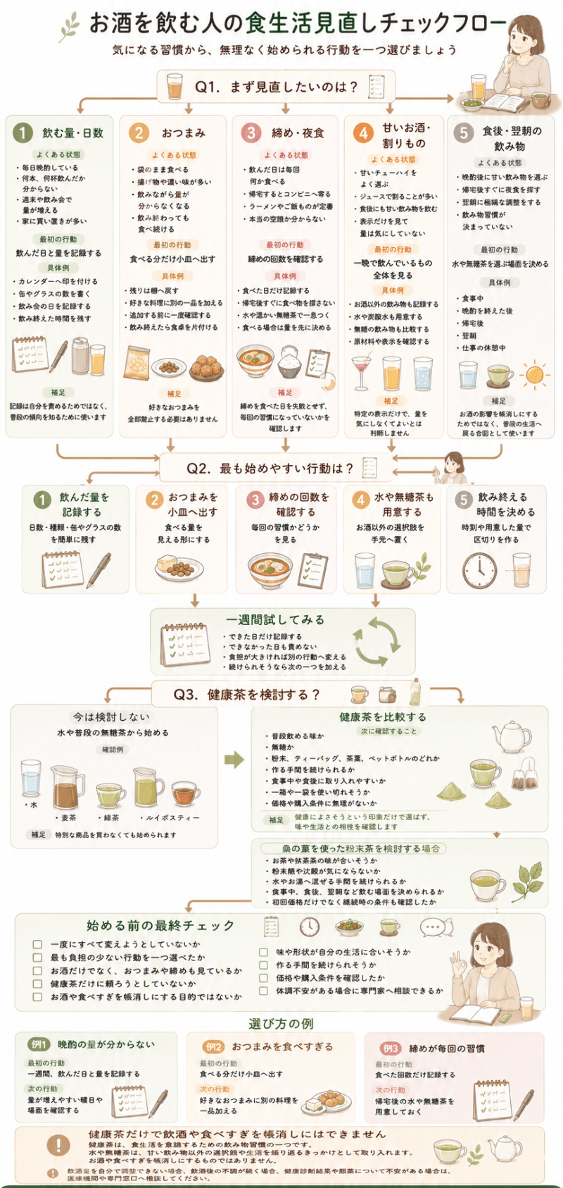 飲む量、おつまみ、締め、甘いお酒、食後の飲み物から見直す項目を選び、始めやすい行動や健康茶の確認点へ進むチェックフロー