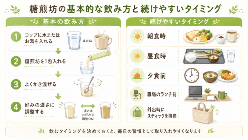 糖煎坊の基本的な飲み方と続けやすいタイミングを整理した図