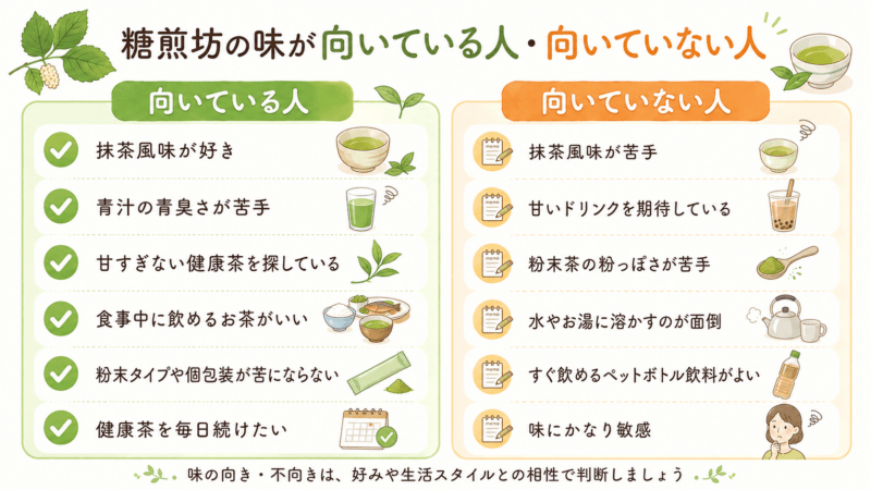 糖煎坊の味が向いている人と向いていない人を左右で比較した図