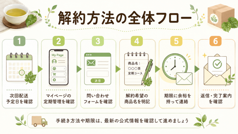 糖煎坊の定期コースを解約する前に次回配送予定日やマイページ、問い合わせフォームを確認する手順フロー図
