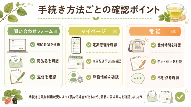 糖煎坊の定期コースについて問い合わせフォーム、マイページ、電話で確認できる内容を整理した図
