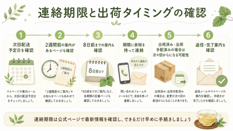 糖煎坊の定期コースを解約・変更するときの連絡期限と出荷タイミングを整理したタイムライン図