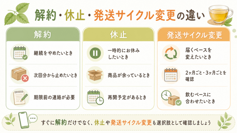 糖煎坊の定期コースで解約、休止、発送サイクル変更の違いを整理した比較図