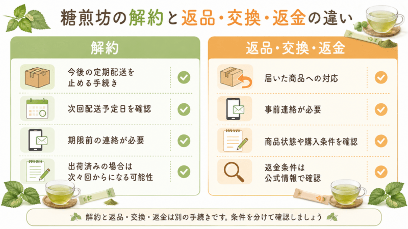 糖煎坊の定期コースの解約と返品・交換・返金の違いを整理した左右比較図