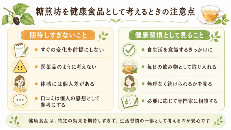 糖煎坊を健康食品として考えるときに期待しすぎないことと健康習慣として見ることを整理した図