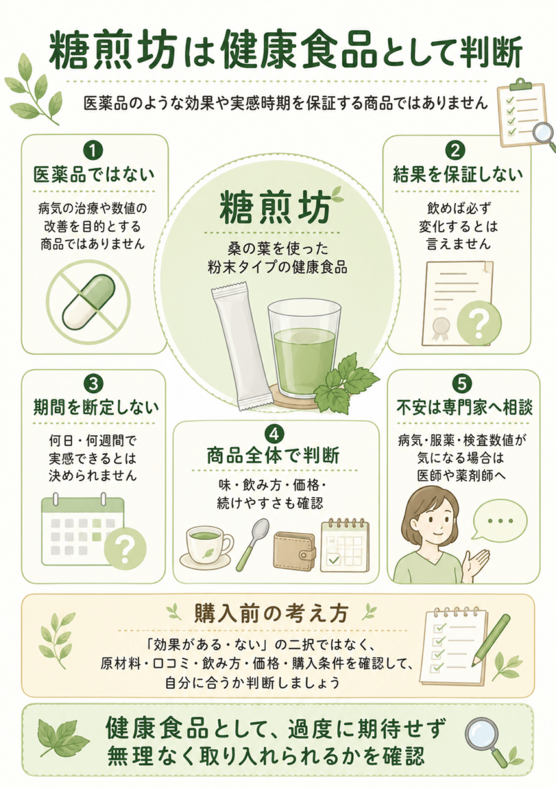 糖煎坊は医薬品ではなく健康食品であり、効果や実感時期を保証するものではないため、味・価格・続けやすさも含めて判断することを示した図