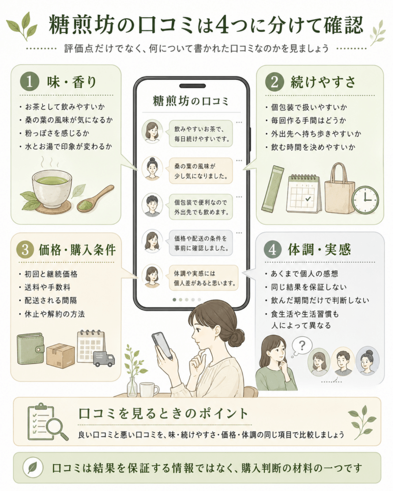 糖煎坊の口コミを、味・香り、続けやすさ、価格・購入条件、体調・実感の4つの視点に分けて確認する方法を示した図