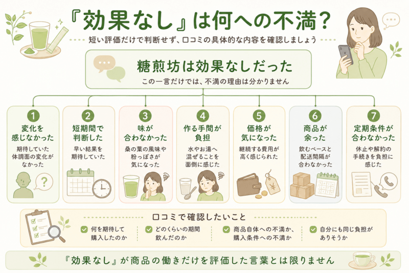 「糖煎坊は効果なし」という口コミには、変化を感じなかった、味が合わない、作る手間、価格、配送や定期条件への不満などが含まれることを示した図