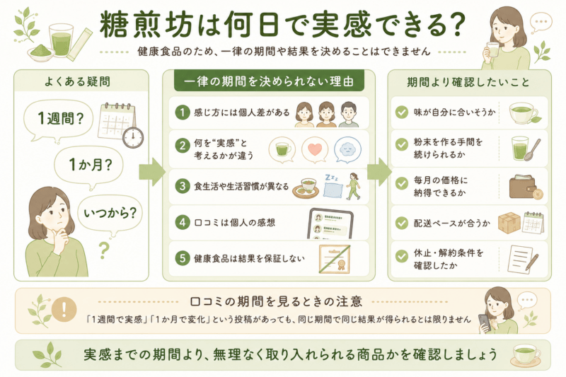 糖煎坊の実感時期は個人差や生活習慣によって異なるため一律に断定できず、期間より味・手間・価格・配送条件を確認することを示した図