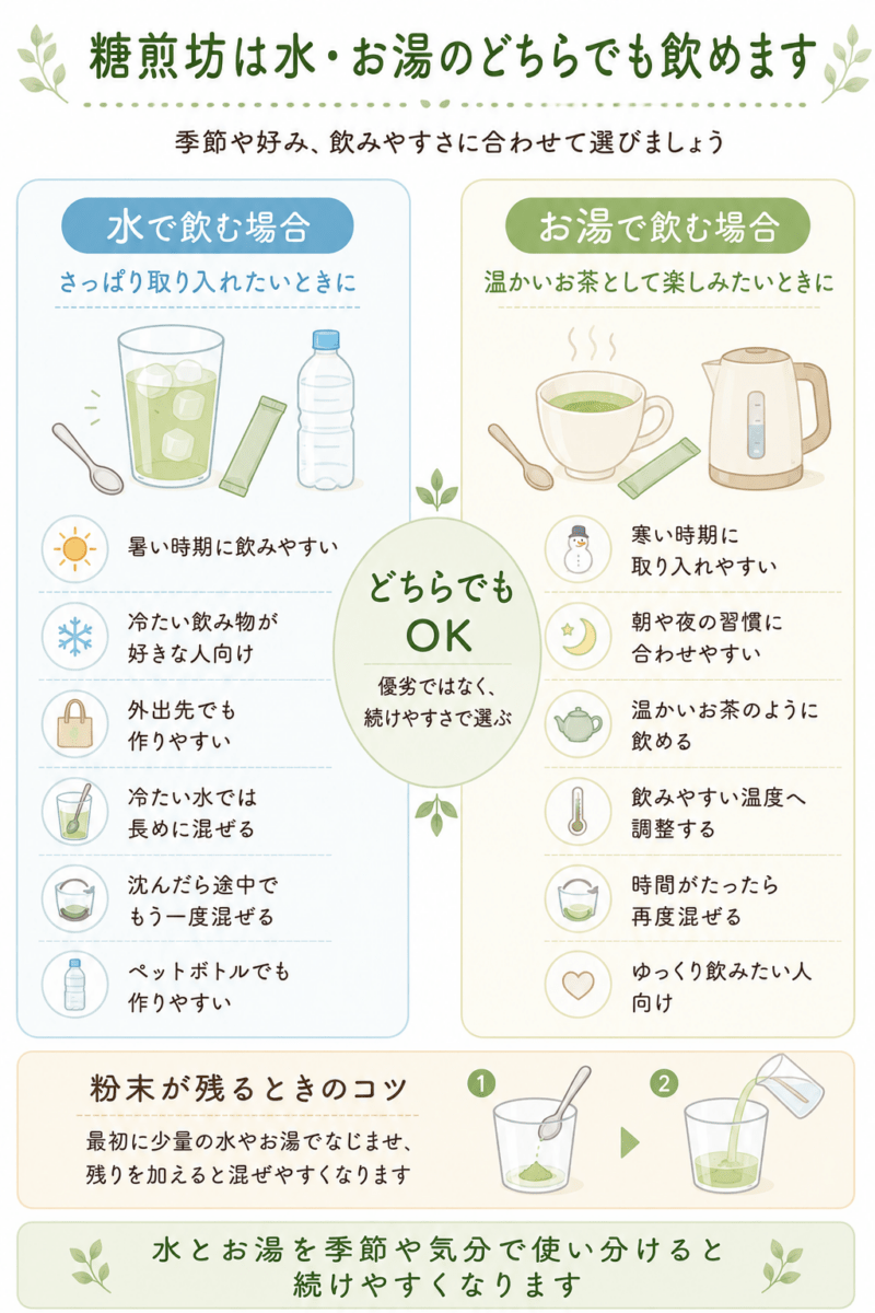 糖煎坊を水でさっぱり飲む方法と、お湯で温かいお茶として飲む方法の特徴を比較した図