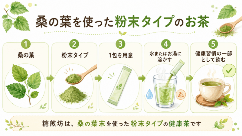 糖煎坊が桑の葉末を使った粉末タイプの健康茶で、水またはお湯に溶かして飲む流れを示した図