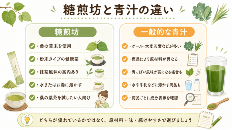 糖煎坊と一般的な青汁の原材料や味、飲み方、成分表示の確認ポイントを左右で比較した図
