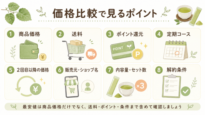 糖煎坊の価格比較で確認したい商品価格や送料、ポイント還元、定期コース、販売元を整理した図