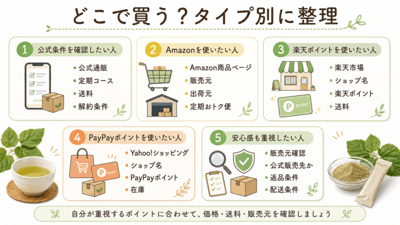 糖煎坊の購入先を公式通販、Amazon、楽天市場、Yahoo!ショッピング、販売元確認のタイプ別に整理した図