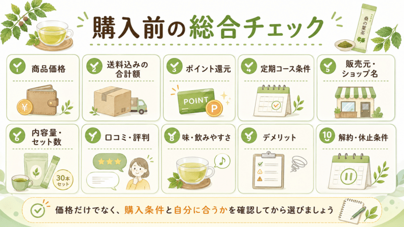 糖煎坊を購入する前に商品価格や送料、ポイント還元、販売元、口コミ、味、解約条件を確認する総合チェック図