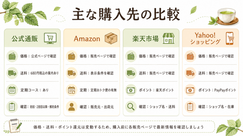 糖煎坊の公式通販、Amazon、楽天市場、Yahoo!ショッピングの価格や送料、ポイント、確認ポイントを比較した図