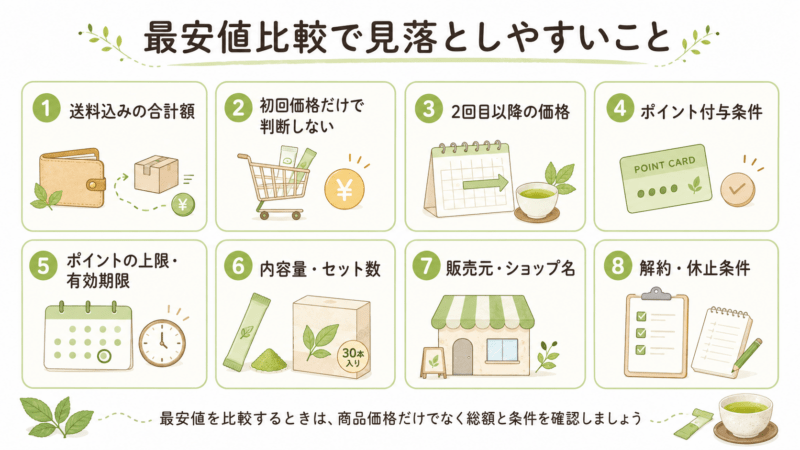 糖煎坊の最安値を比較するときに送料込みの合計額や2回目以降の価格、ポイント条件、販売元を確認する注意点整理図