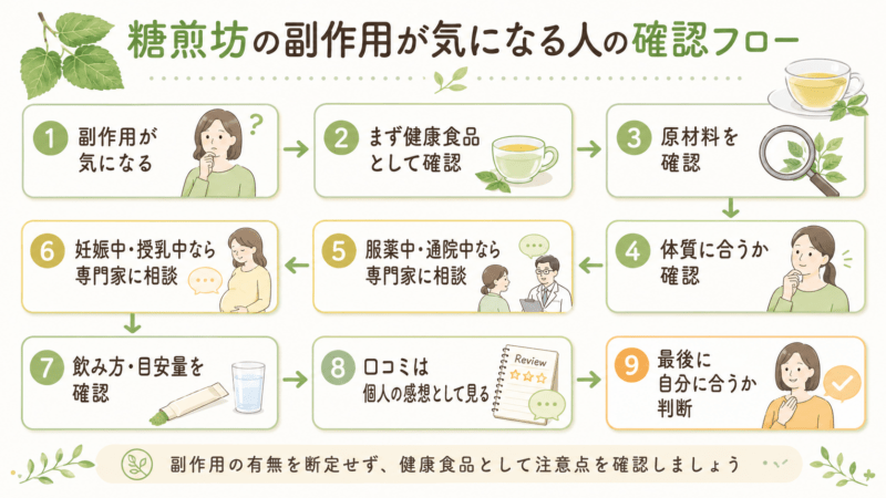 糖煎坊の副作用が気になる人向けに、健康食品として原材料、体質、服薬中、妊娠中、飲み方、口コミの見方を確認する流れを整理した図