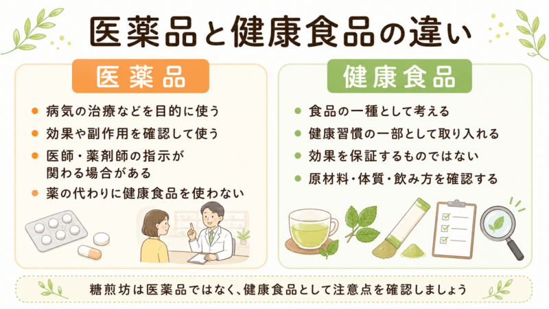 医薬品と健康食品の違いを、治療目的、効果や副作用の確認、健康習慣、原材料や体質の確認という観点で比較した図