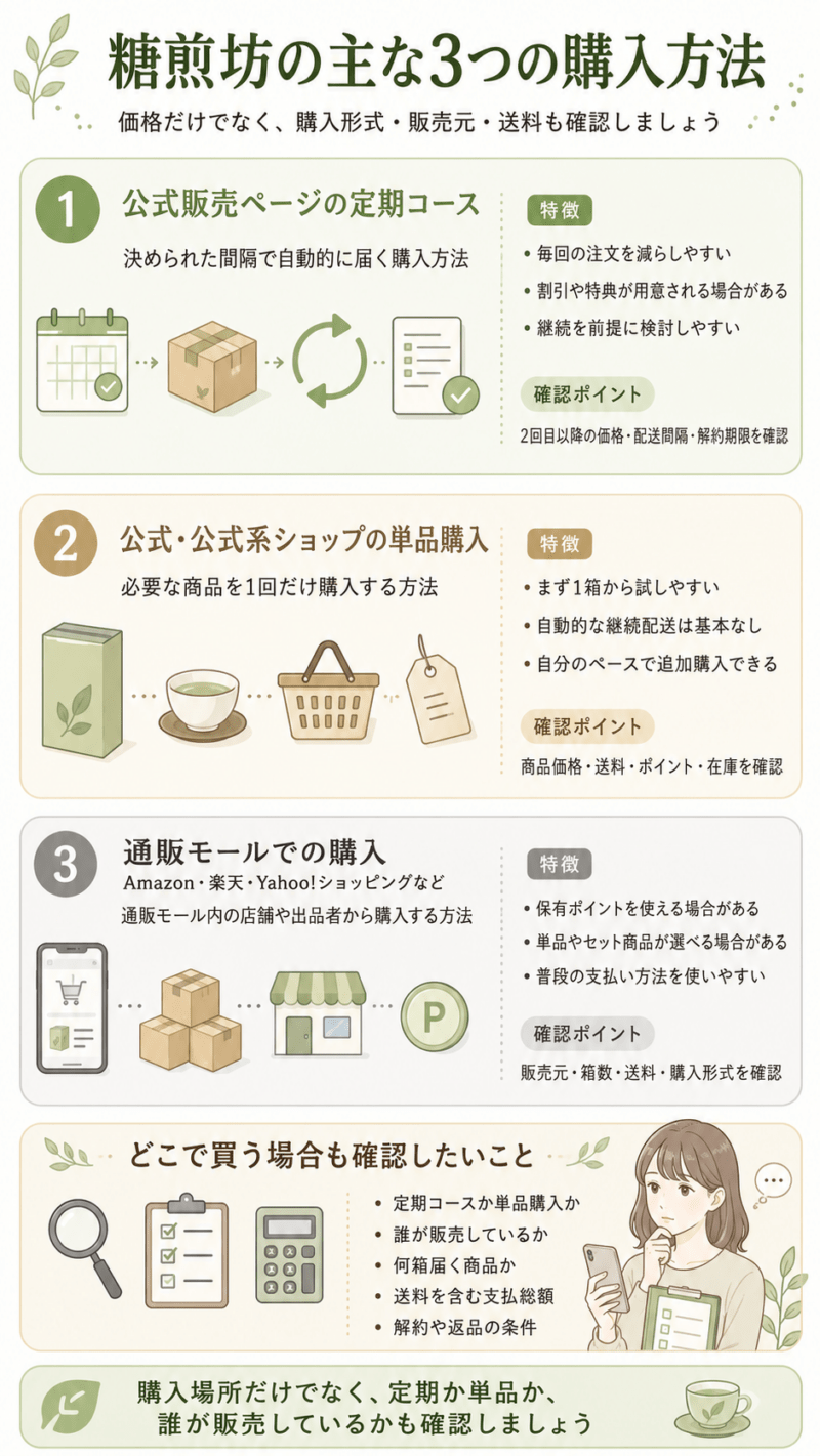糖煎坊の購入方法を、公式の定期コース、公式系ショップの単品購入、通販モールの3つに分け、確認点を整理した図