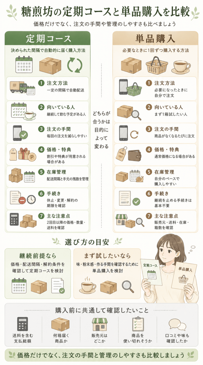 糖煎坊の定期コースと単品購入について、注文方法、価格、在庫管理、解約手続きなどの違いを比較した図
