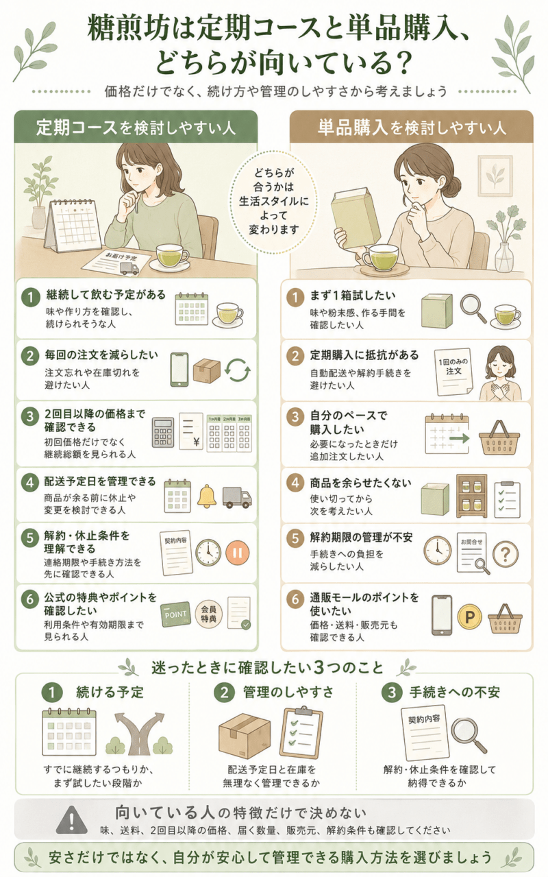 継続予定や注文の手間、在庫管理、解約への不安から、糖煎坊の定期コースと単品購入が向いている人を比較した図
