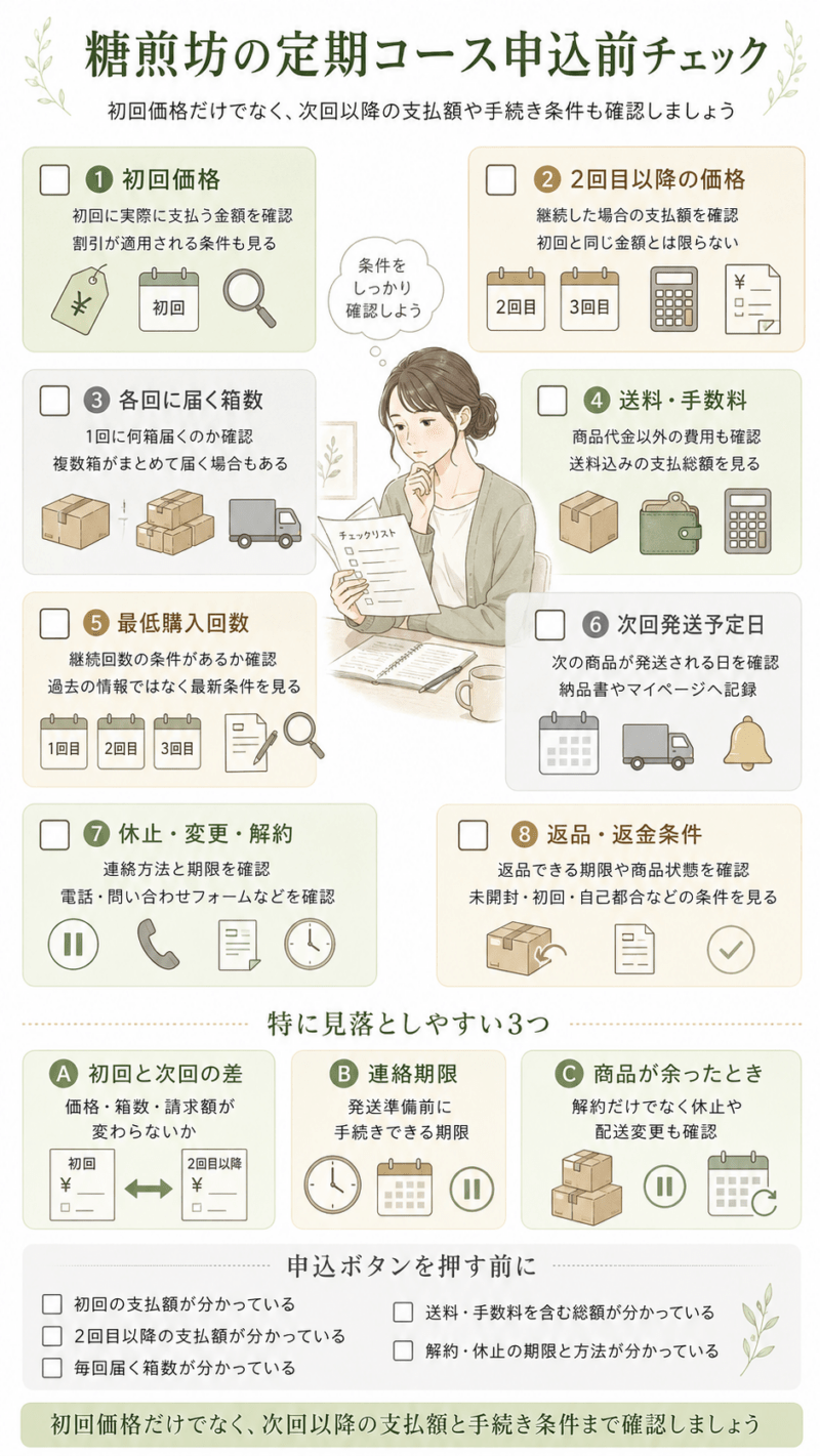 糖煎坊の定期コースを申し込む前に、初回・継続価格、箱数、送料、発送予定日、解約条件などを確認する図
