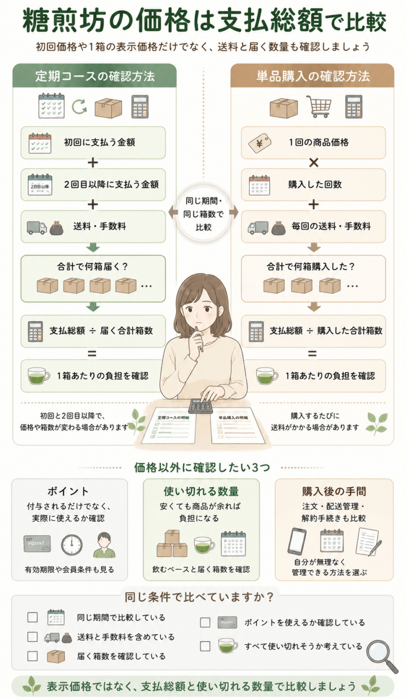 糖煎坊の定期コースと単品購入を、送料や手数料を含む支払総額と届く箱数で比較する方法を示した図