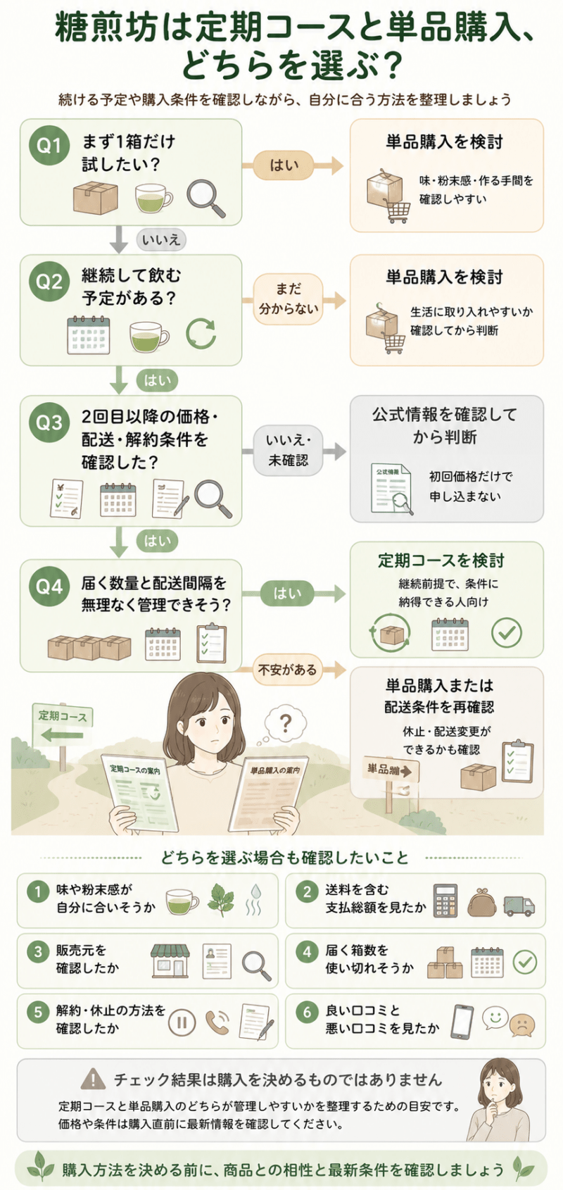継続予定、価格・配送・解約条件、在庫管理への不安から、糖煎坊の定期コースと単品購入を選ぶチェックフロー