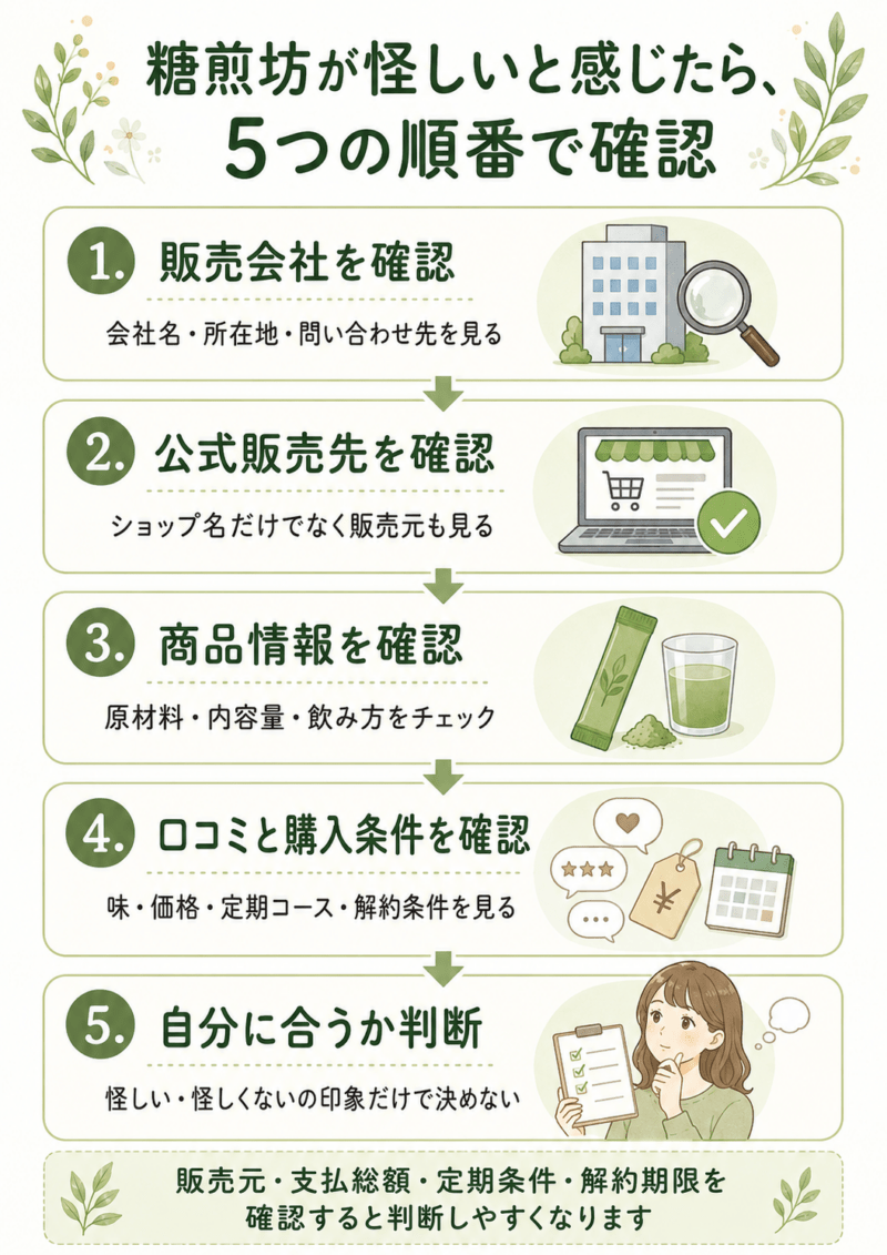 糖煎坊が怪しいと感じたときに、販売会社・公式販売先・商品情報・口コミ・購入条件を順番に確認する流れ