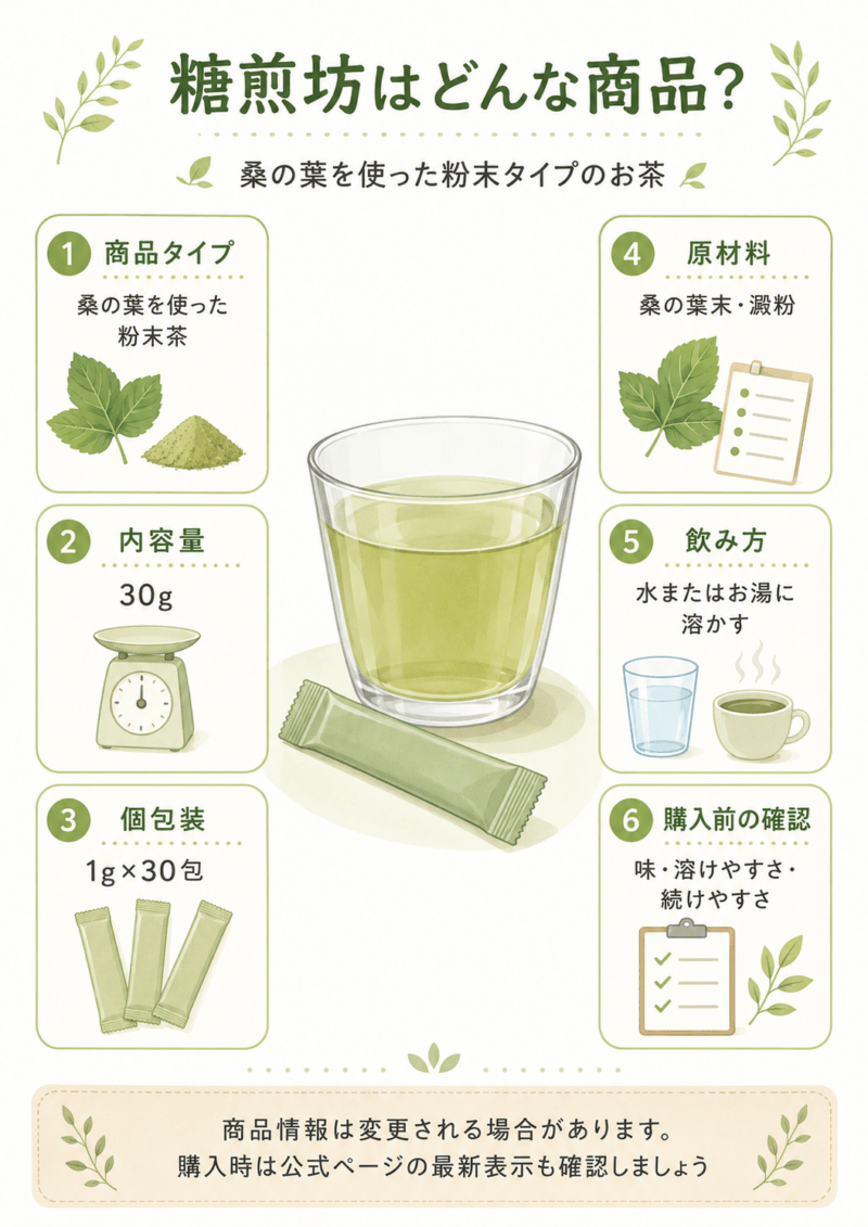 糖煎坊の内容量、原材料、個包装、飲み方などの商品基本情報をまとめた図