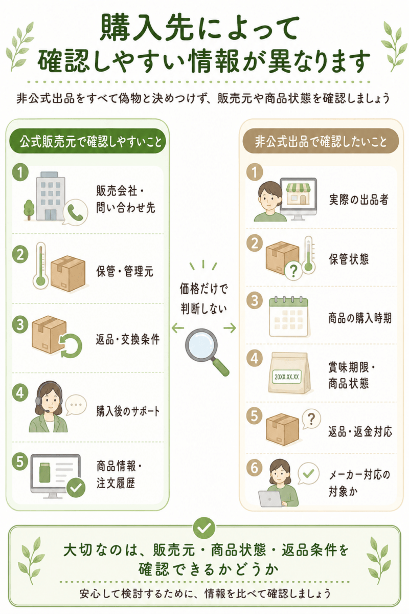 糖煎坊の公式販売元と非公式出品で、確認しやすい商品情報や返品対応の違いを比較した図