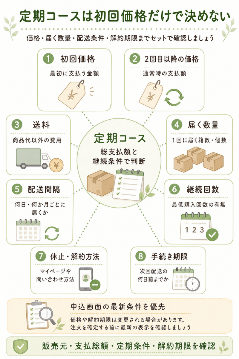 糖煎坊の定期コースで初回価格、送料、配送間隔、継続回数、解約期限を確認するチェック図