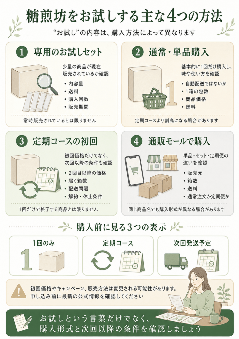 糖煎坊のお試し方法を、専用お試しセット、通常・単品購入、定期コースの初回、通販モール購入の4つに分けて整理した図