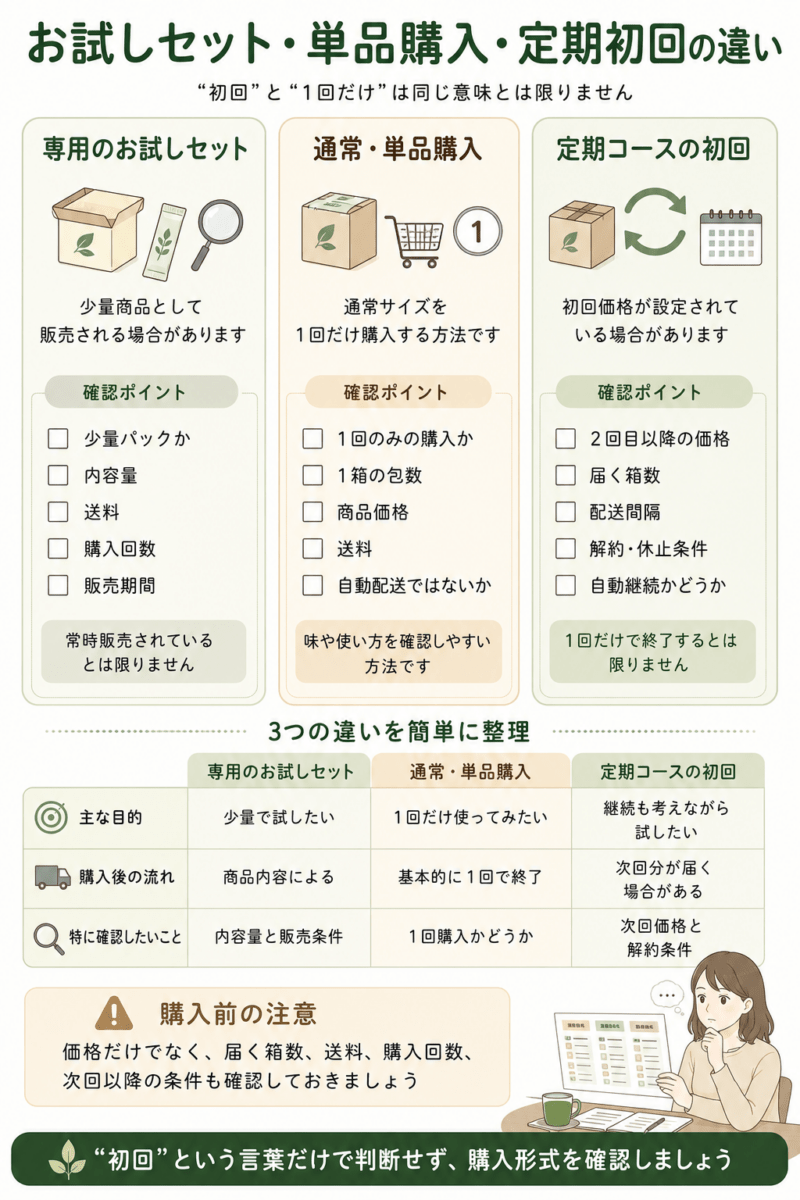 糖煎坊の専用お試しセット、通常・単品購入、定期コースの初回について、内容量や購入回数、次回条件の違いを比較した図