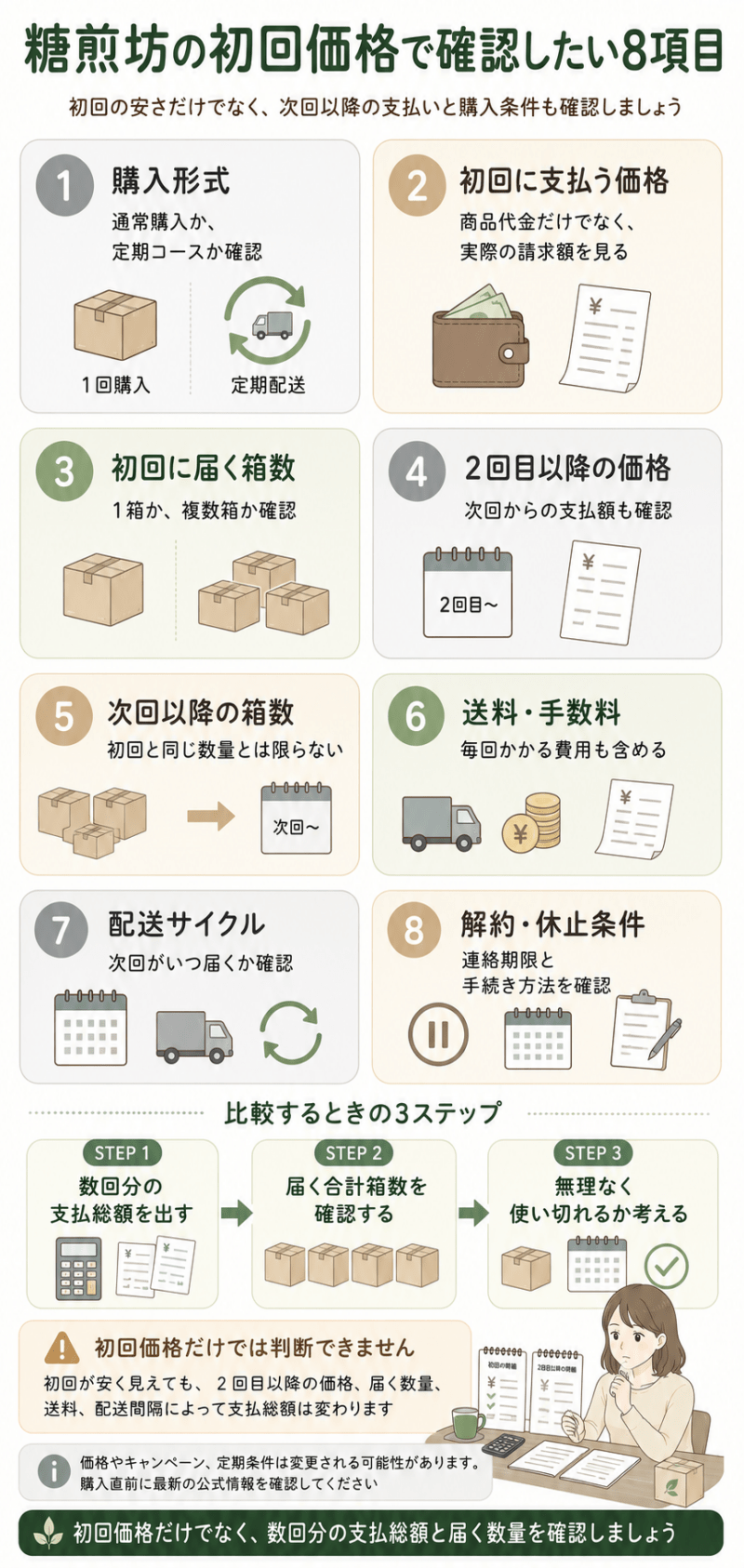 糖煎坊の初回価格を確認するときに、購入形式、初回と次回の価格、箱数、送料、配送サイクル、解約条件を確認する図